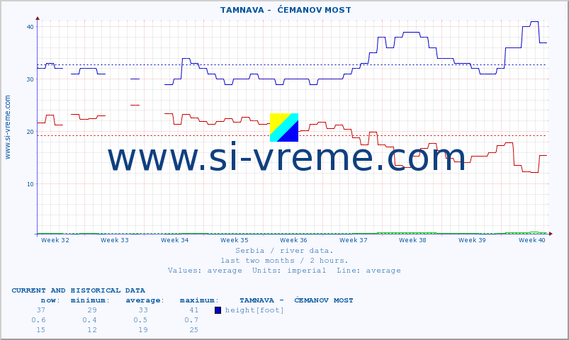  ::  TAMNAVA -  ĆEMANOV MOST :: height |  |  :: last two months / 2 hours.