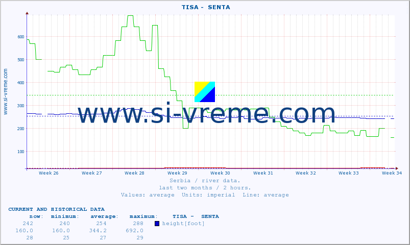  ::  TISA -  SENTA :: height |  |  :: last two months / 2 hours.