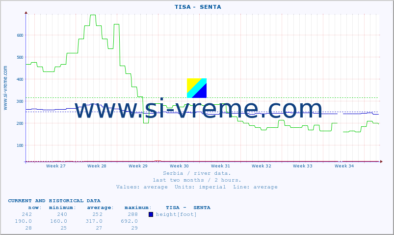  ::  TISA -  SENTA :: height |  |  :: last two months / 2 hours.