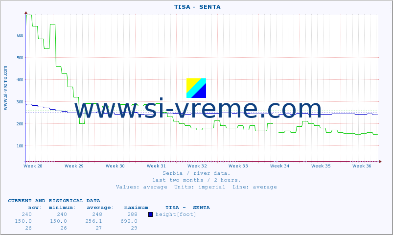  ::  TISA -  SENTA :: height |  |  :: last two months / 2 hours.