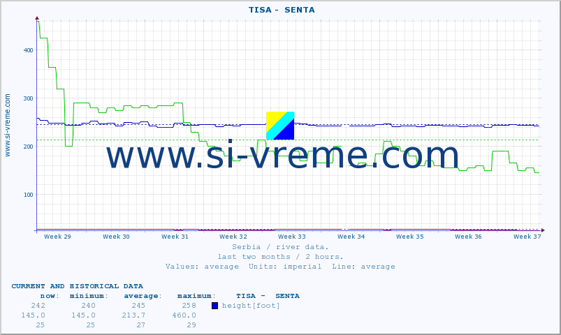  ::  TISA -  SENTA :: height |  |  :: last two months / 2 hours.