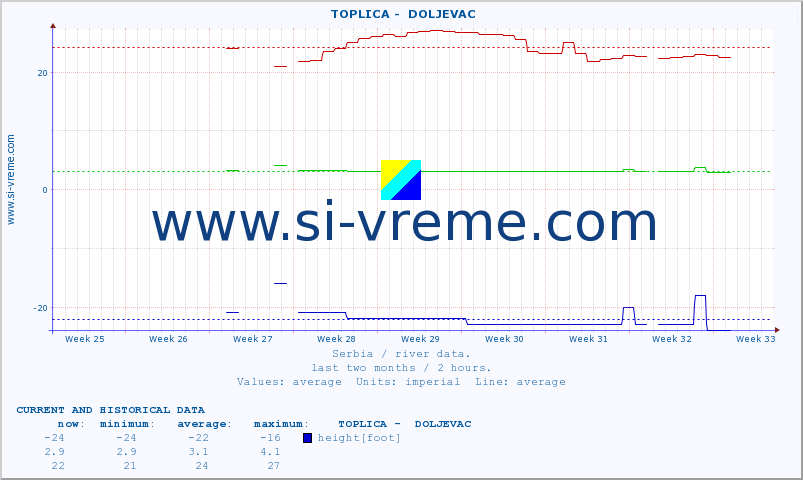  ::  TOPLICA -  DOLJEVAC :: height |  |  :: last two months / 2 hours.