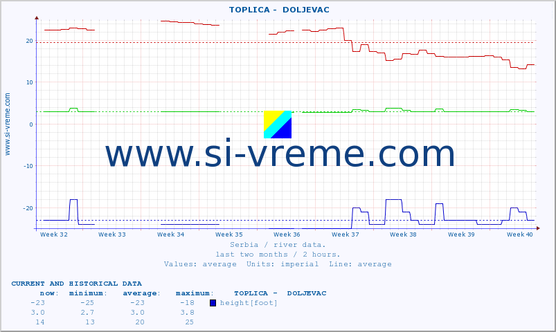  ::  TOPLICA -  DOLJEVAC :: height |  |  :: last two months / 2 hours.