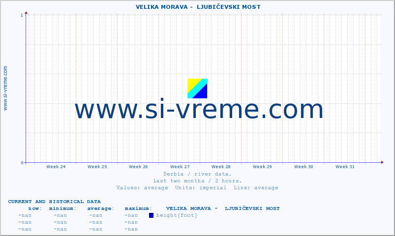  ::  VELIKA MORAVA -  LJUBIČEVSKI MOST :: height |  |  :: last two months / 2 hours.