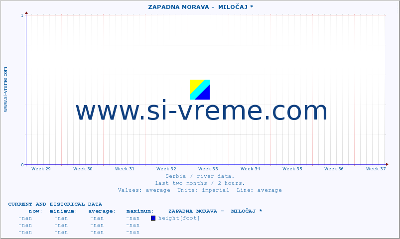  ::  ZAPADNA MORAVA -  MILOČAJ * :: height |  |  :: last two months / 2 hours.