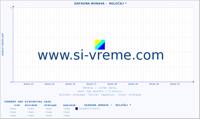  ::  ZAPADNA MORAVA -  MILOČAJ * :: height |  |  :: last two months / 2 hours.