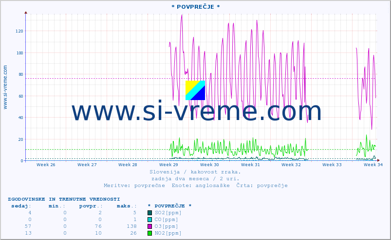 POVPREČJE :: * POVPREČJE * :: SO2 | CO | O3 | NO2 :: zadnja dva meseca / 2 uri.