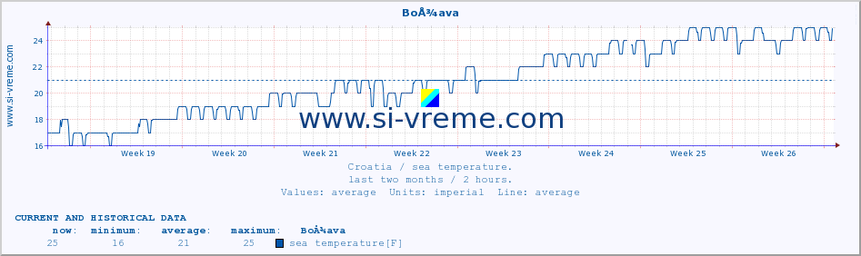  :: BoÅ¾ava :: sea temperature :: last two months / 2 hours.