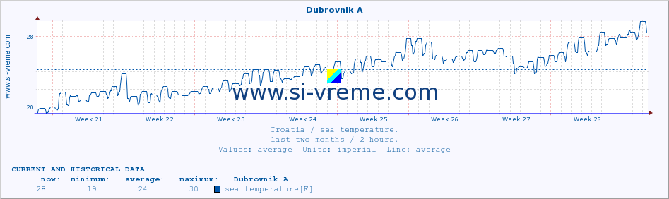  :: Dubrovnik A :: sea temperature :: last two months / 2 hours.