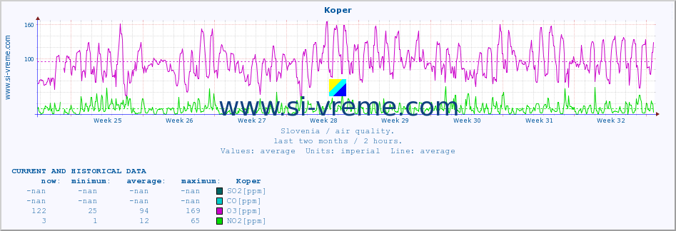  :: Koper :: SO2 | CO | O3 | NO2 :: last two months / 2 hours.