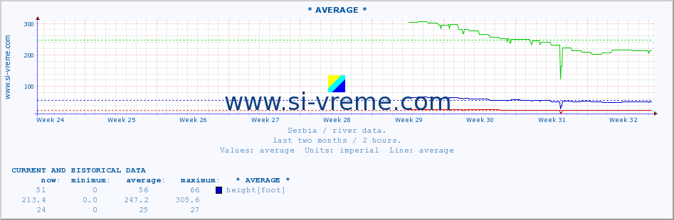  :: * AVERAGE * :: height |  |  :: last two months / 2 hours.