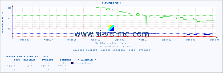  :: * AVERAGE * :: height |  |  :: last two months / 2 hours.