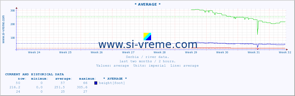  :: * AVERAGE * :: height |  |  :: last two months / 2 hours.