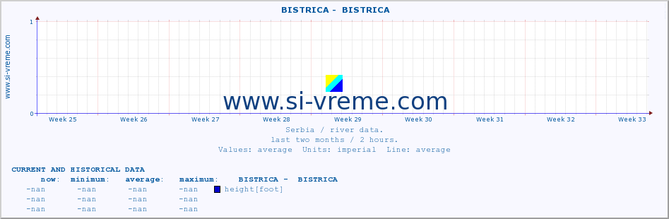  ::  BISTRICA -  BISTRICA :: height |  |  :: last two months / 2 hours.