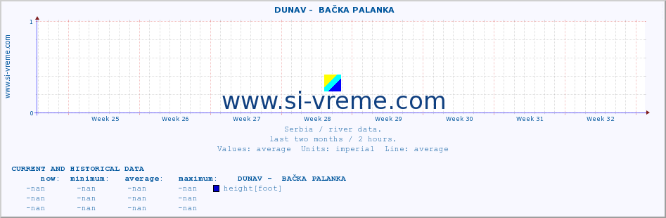  ::  DUNAV -  BAČKA PALANKA :: height |  |  :: last two months / 2 hours.