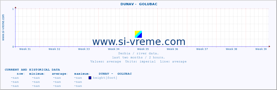  ::  DUNAV -  GOLUBAC :: height |  |  :: last two months / 2 hours.