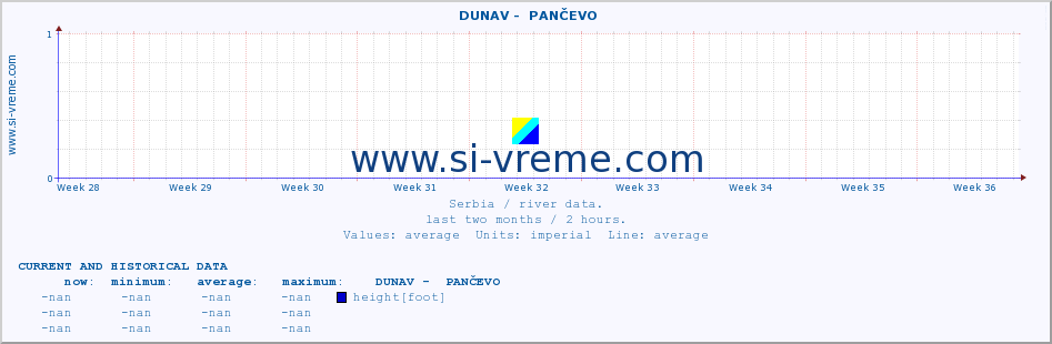  ::  DUNAV -  PANČEVO :: height |  |  :: last two months / 2 hours.