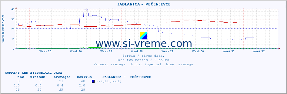  ::  JABLANICA -  PEČENJEVCE :: height |  |  :: last two months / 2 hours.