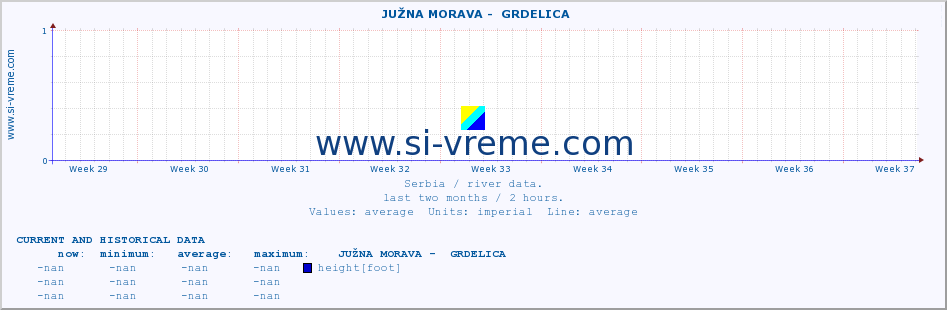  ::  JUŽNA MORAVA -  GRDELICA :: height |  |  :: last two months / 2 hours.