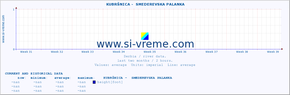  ::  KUBRŠNICA -  SMEDEREVSKA PALANKA :: height |  |  :: last two months / 2 hours.