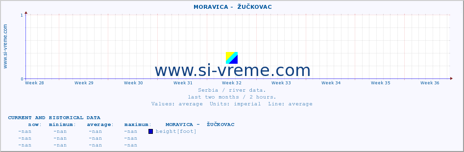  ::  MORAVICA -  ŽUČKOVAC :: height |  |  :: last two months / 2 hours.