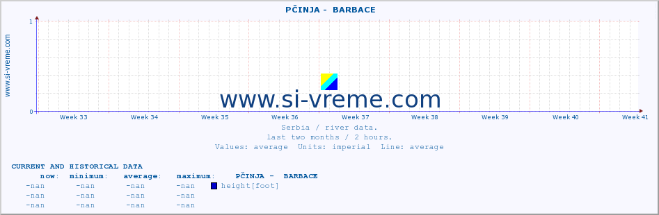  ::  PČINJA -  BARBACE :: height |  |  :: last two months / 2 hours.