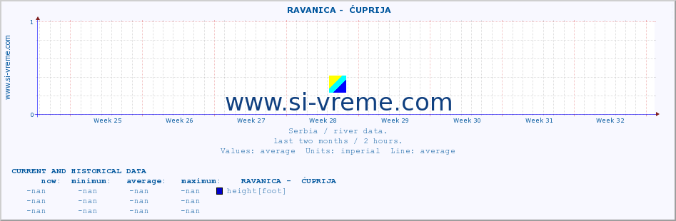  ::  RAVANICA -  ĆUPRIJA :: height |  |  :: last two months / 2 hours.