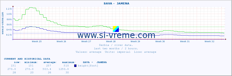  ::  SAVA -  JAMENA :: height |  |  :: last two months / 2 hours.