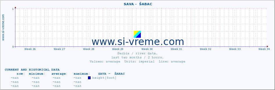  ::  SAVA -  ŠABAC :: height |  |  :: last two months / 2 hours.