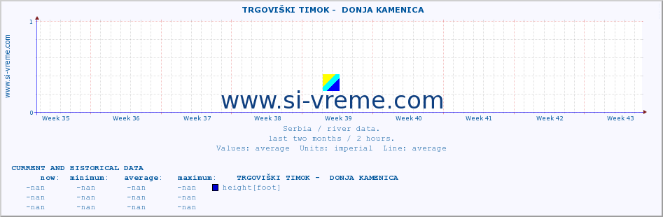  ::  TRGOVIŠKI TIMOK -  DONJA KAMENICA :: height |  |  :: last two months / 2 hours.