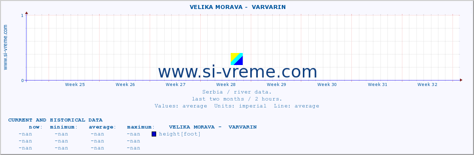  ::  VELIKA MORAVA -  VARVARIN :: height |  |  :: last two months / 2 hours.