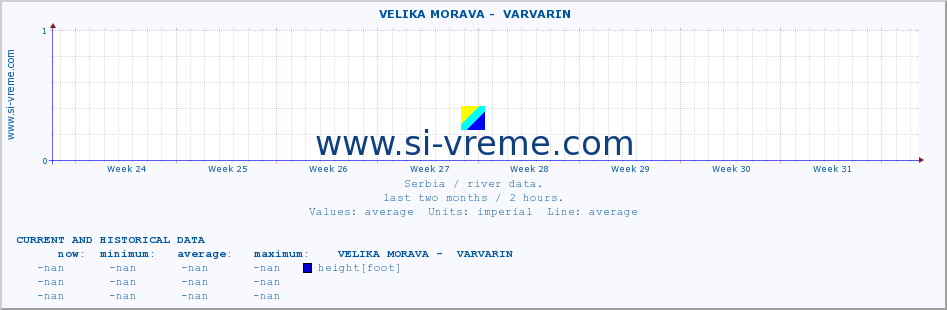  ::  VELIKA MORAVA -  VARVARIN :: height |  |  :: last two months / 2 hours.