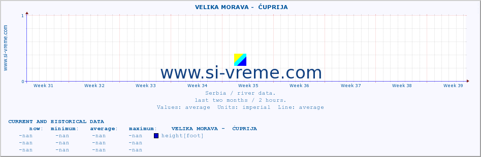  ::  VELIKA MORAVA -  ĆUPRIJA :: height |  |  :: last two months / 2 hours.