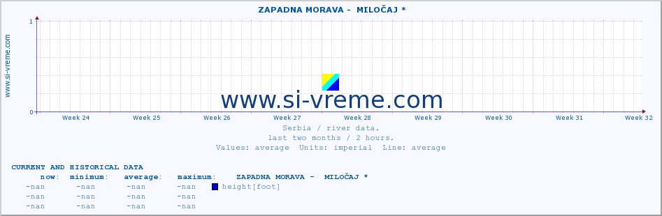  ::  ZAPADNA MORAVA -  MILOČAJ * :: height |  |  :: last two months / 2 hours.