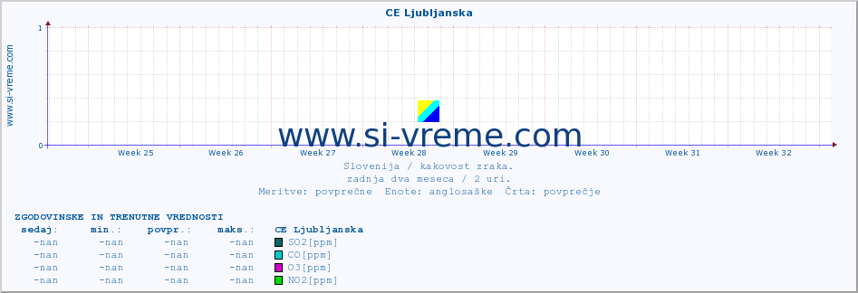 POVPREČJE :: CE Ljubljanska :: SO2 | CO | O3 | NO2 :: zadnja dva meseca / 2 uri.