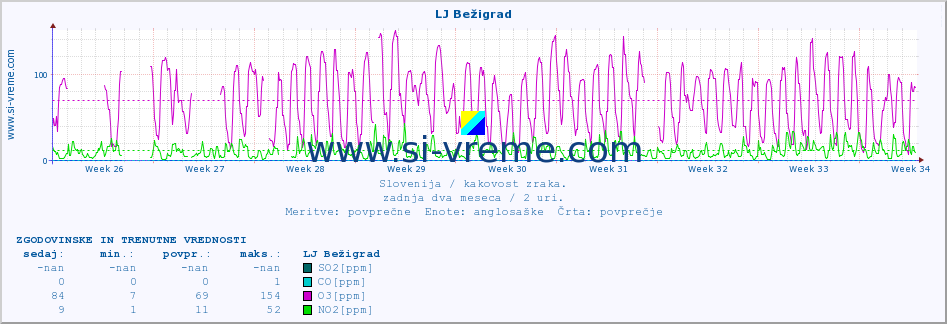 POVPREČJE :: LJ Bežigrad :: SO2 | CO | O3 | NO2 :: zadnja dva meseca / 2 uri.