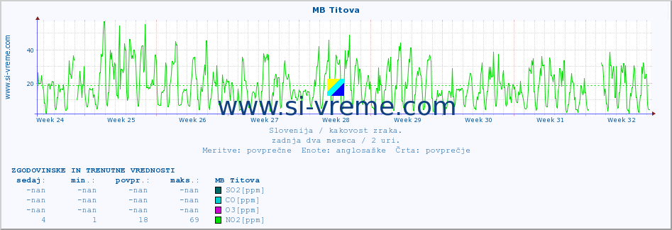 POVPREČJE :: MB Titova :: SO2 | CO | O3 | NO2 :: zadnja dva meseca / 2 uri.