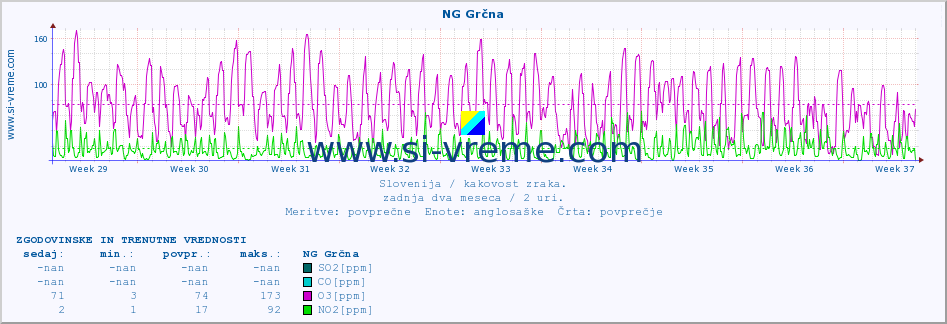 POVPREČJE :: NG Grčna :: SO2 | CO | O3 | NO2 :: zadnja dva meseca / 2 uri.