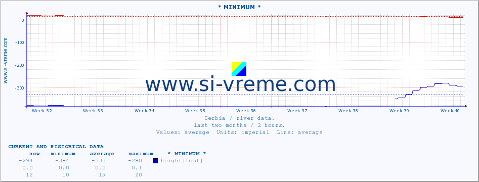  :: * MINIMUM* :: height |  |  :: last two months / 2 hours.