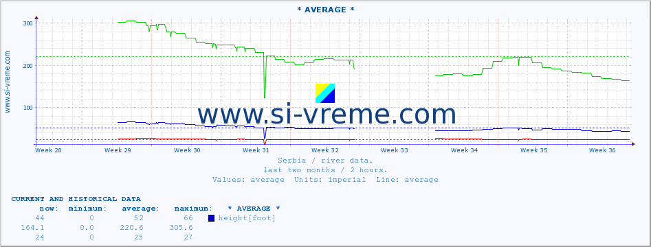  :: * AVERAGE * :: height |  |  :: last two months / 2 hours.