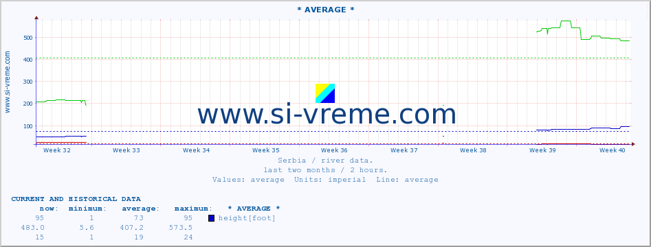  :: * AVERAGE * :: height |  |  :: last two months / 2 hours.