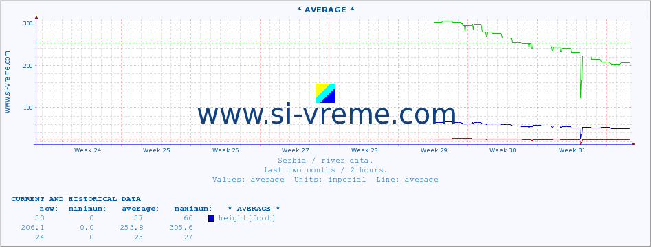  :: * AVERAGE * :: height |  |  :: last two months / 2 hours.