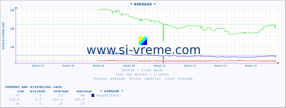  :: * AVERAGE * :: height |  |  :: last two months / 2 hours.