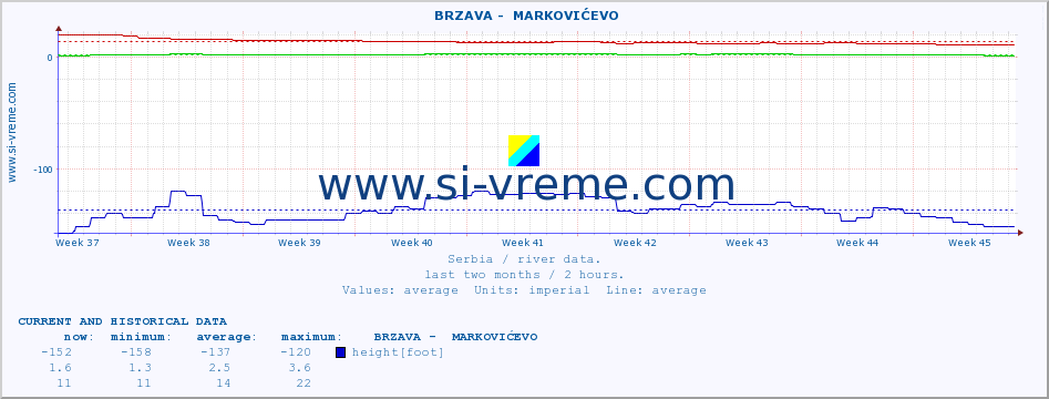  ::  BRZAVA -  MARKOVIĆEVO :: height |  |  :: last two months / 2 hours.