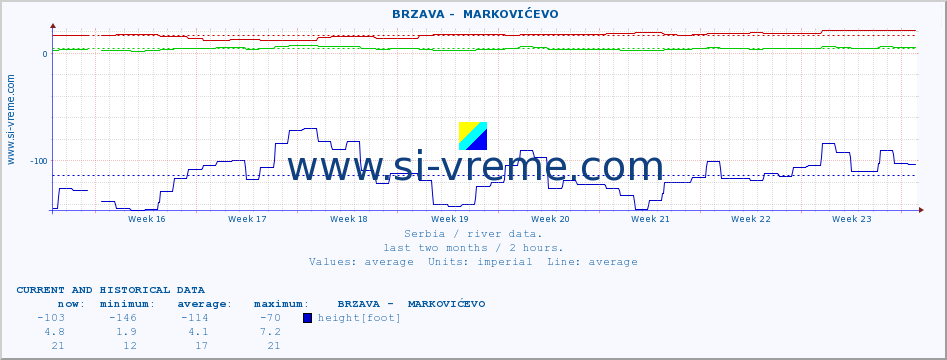  ::  BRZAVA -  MARKOVIĆEVO :: height |  |  :: last two months / 2 hours.