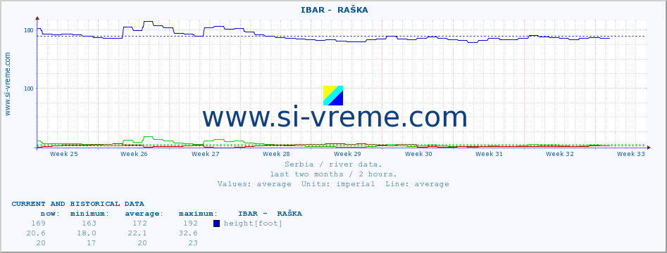  ::  IBAR -  RAŠKA :: height |  |  :: last two months / 2 hours.