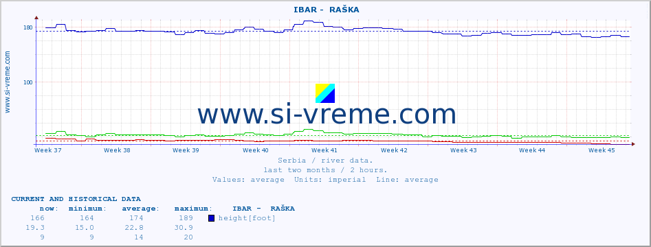  ::  IBAR -  RAŠKA :: height |  |  :: last two months / 2 hours.