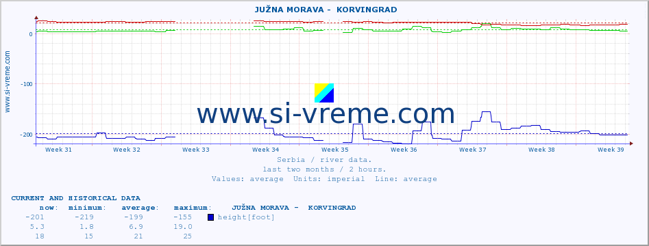  ::  JUŽNA MORAVA -  KORVINGRAD :: height |  |  :: last two months / 2 hours.