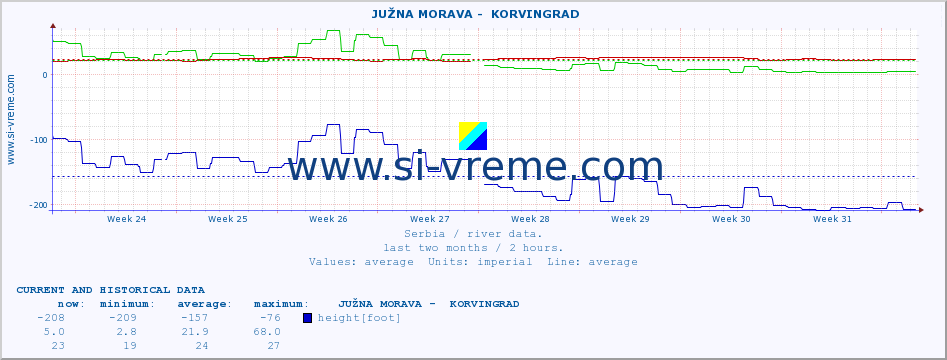  ::  JUŽNA MORAVA -  KORVINGRAD :: height |  |  :: last two months / 2 hours.