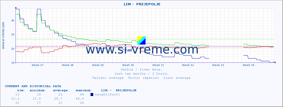  ::  LIM -  PRIJEPOLJE :: height |  |  :: last two months / 2 hours.